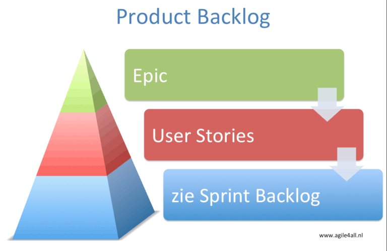 Product Backlog Epics en User Stories agile4all