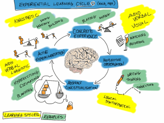 Kolb - Experiential learning model
