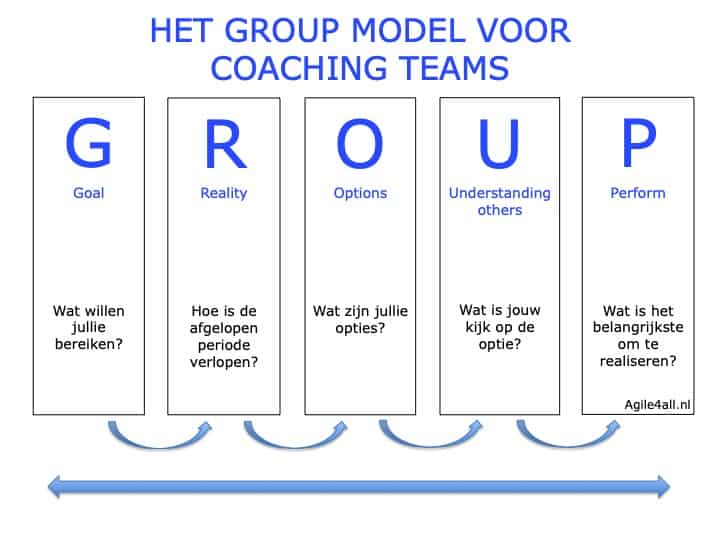 GROUP model voor coaching teams
