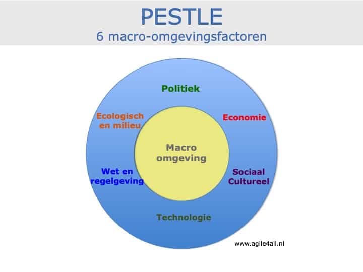 PESTLE analysemodel