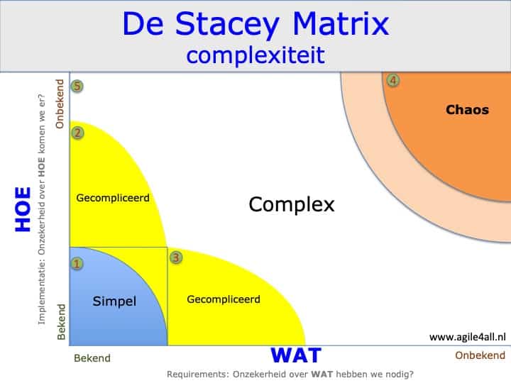 De Stacey Matrix - Basis