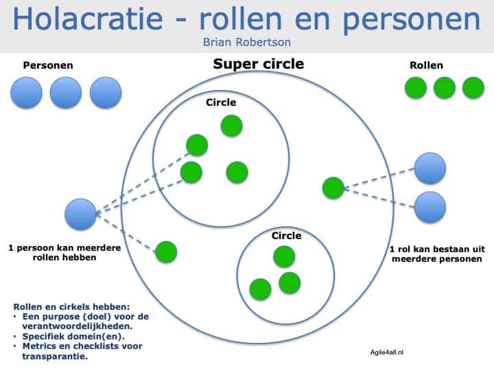 Holacratie - mensen, rollen en cirkels