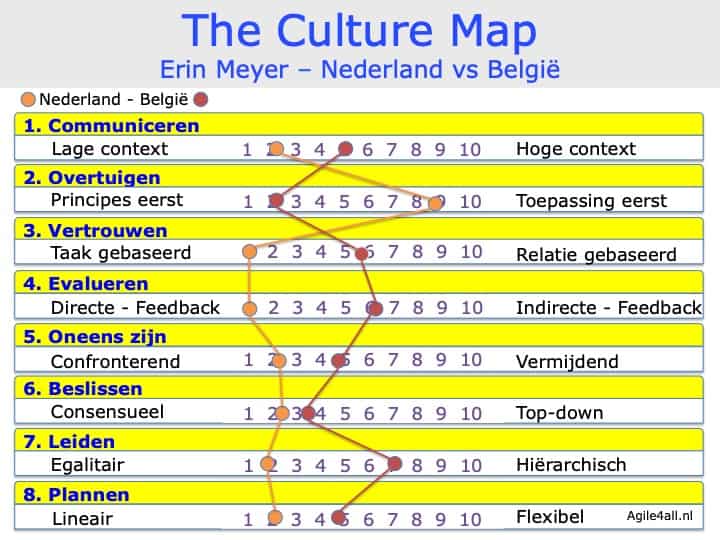 The Culture Map - Erin Meyer - Nederland vs Belgie