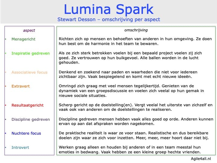 Lumina Spark - omschrijving per aspect