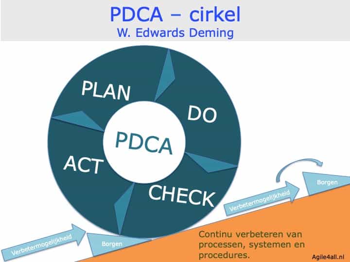 PDCA cirkel - borging - W. Edwards Deming