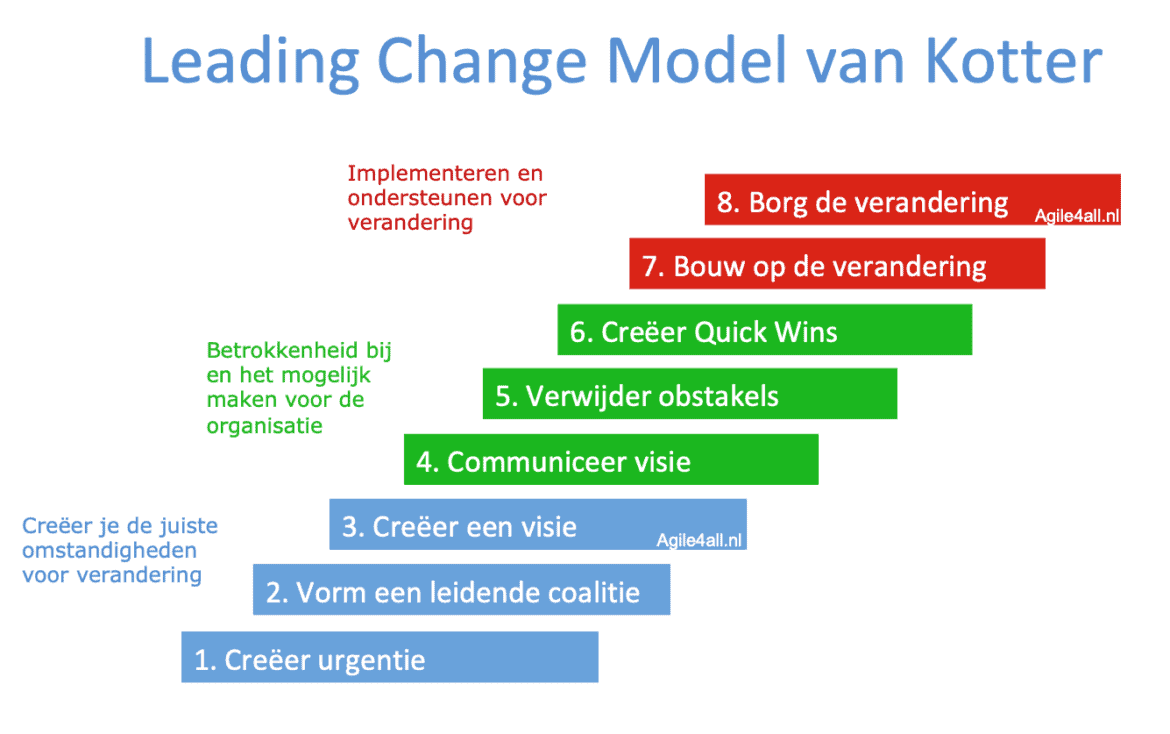 Leading Change Model van Kotter bestaat uit 8 stappen! - agile4all