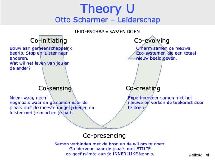 Theory U - Scharmer - Leiderschap