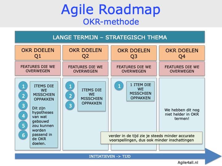 Agile roadmap - OKR-methode