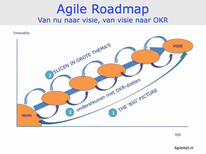 Agile roadmap - van nu naar visie, van visie naar OKR