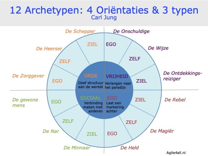 12 Archetypen Jung: 4 Oriëntaties & 3 typen