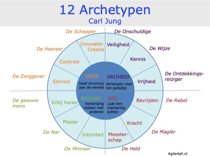 12 archetypen - Carl Jung