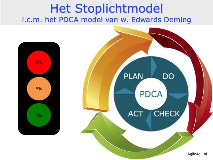 Het stoplichtmodel i.c.m. PDCA-model