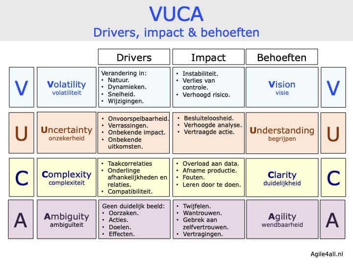 VUCA - drivers, impact en behoeften