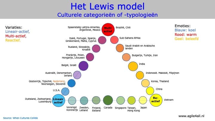 Het Lewis model Culturele categorieën of -typologieën