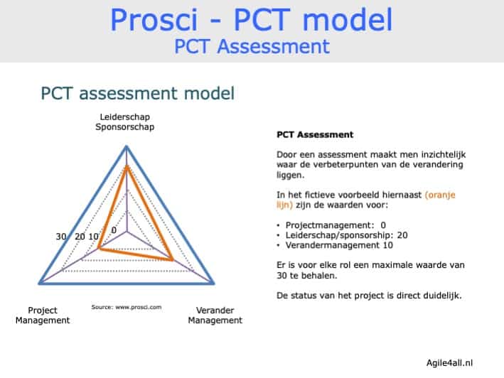 PCT model - PCT assessment