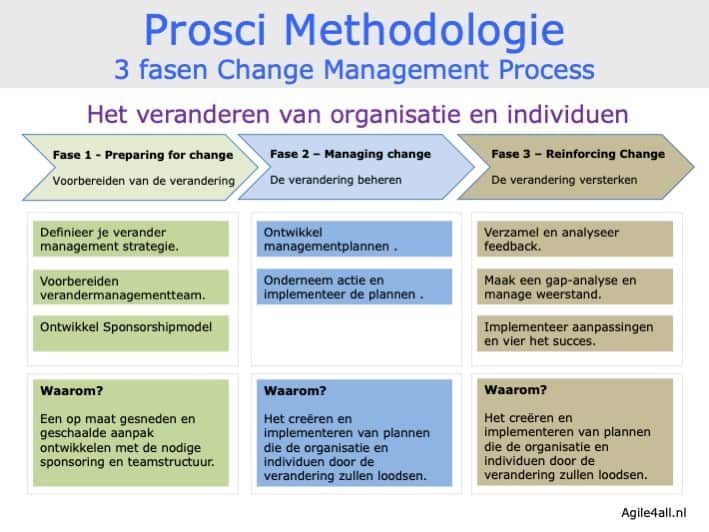 Prosci - 3 fasen Change Management Process