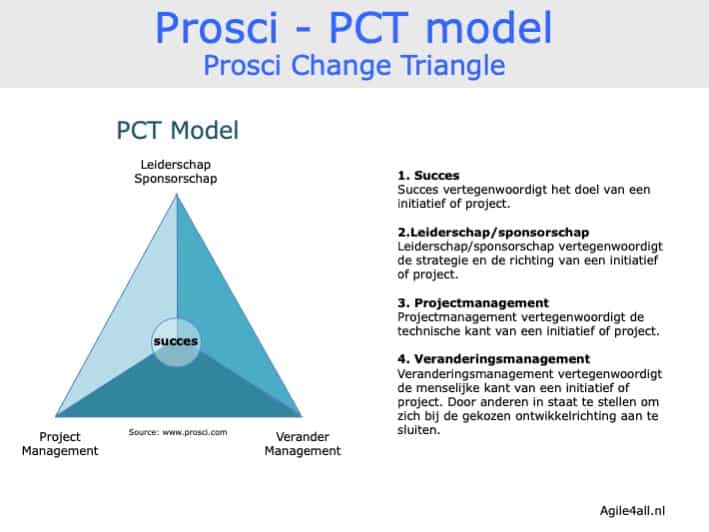 Prosci Change Triangle - PCT model