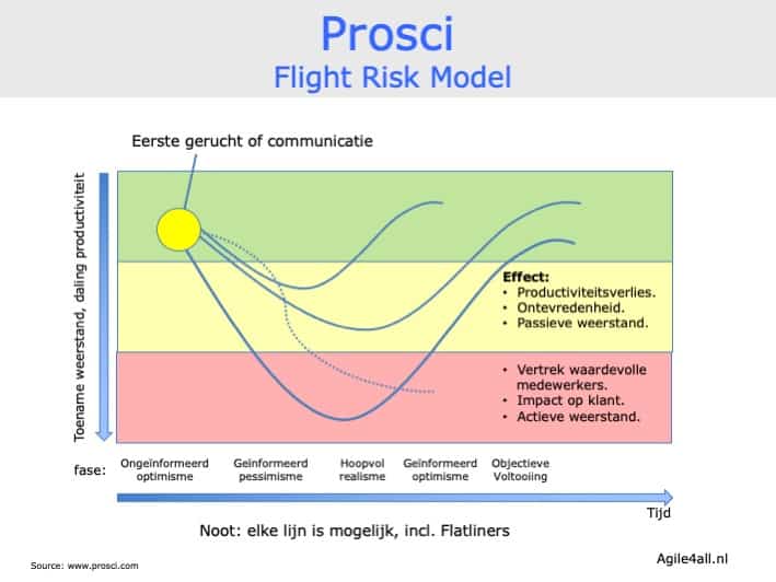 Prosci - Flight Risk Model