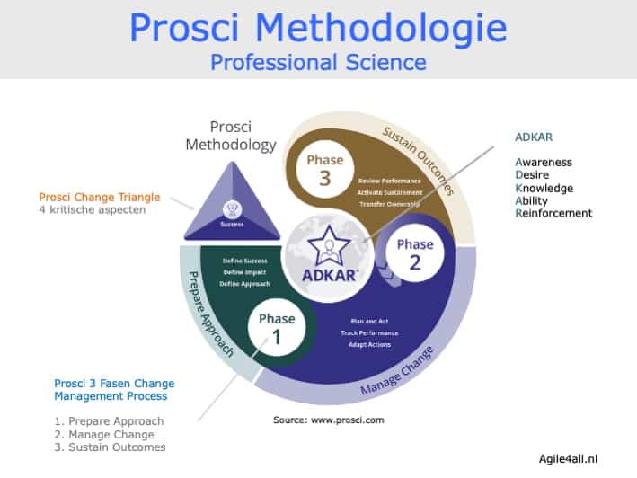 Prosci Framework
