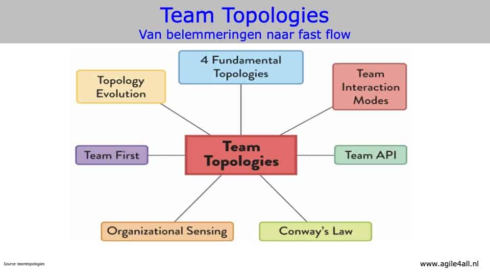 7 onderdelen team topologies